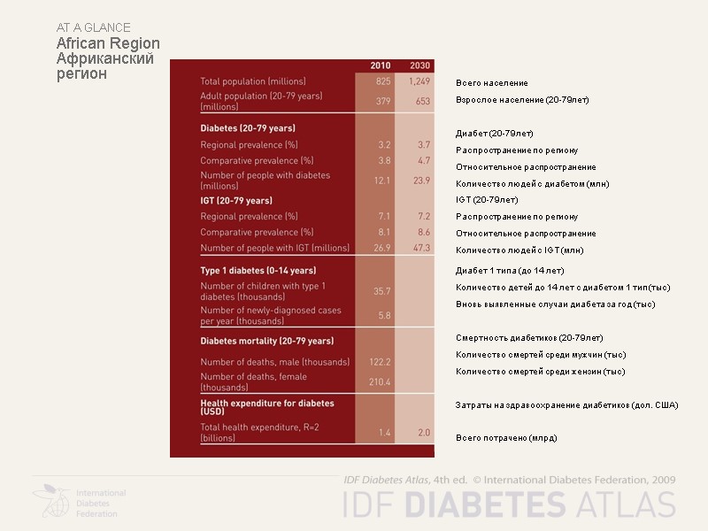 At a glance African Region  Африканский регион  Всего население Взрослое население (20-79лет)